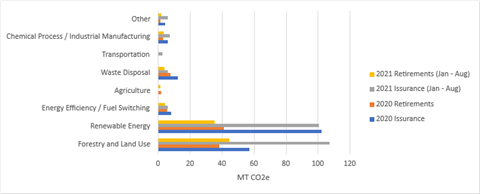 Issuance and Retirements by Project Type (2020-2021)