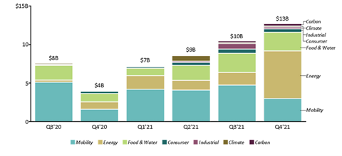 FB-Blog-ClimateTechInvestments-Fig1